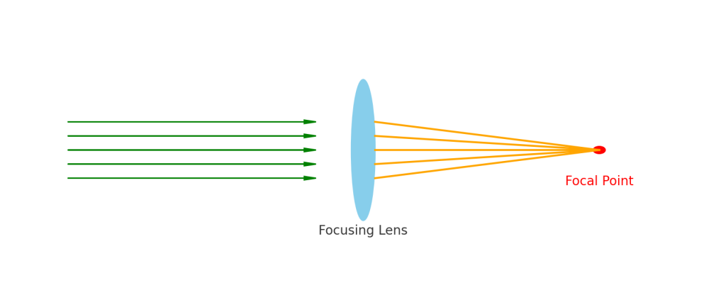 Focusing