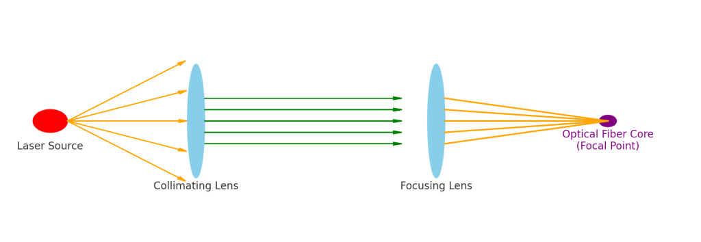 Optical Coupling Process