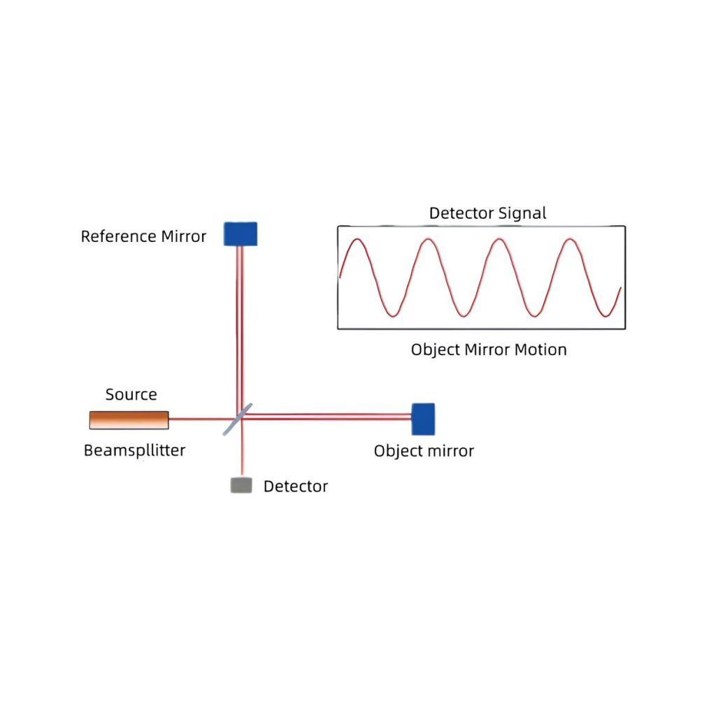 Interferometry